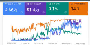 ＳＥＯを学んだ結果です